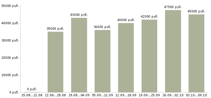 Вакансии «менеджер по реализации проектов»-Медиана зарплаты по вакансии «менеджер по реализации проектов» за 2 месяца