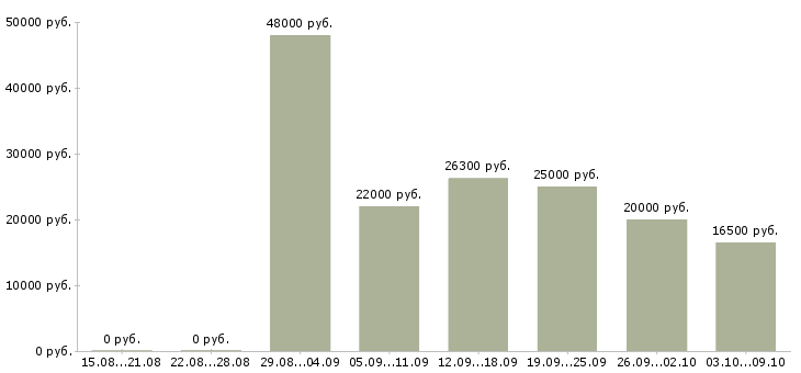 Вакансии «мерчендайзер в окей»-Медиана зарплаты по вакансии «мерчендайзер в окей» за 2 месяца