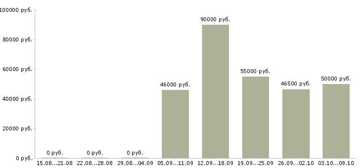 Вакансии «мерчендайзер вахта»-Медиана зарплаты по вакансии «мерчендайзер вахта» за 2 месяца
