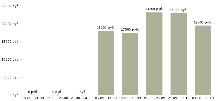 Вакансии «мерчендайзер детского питания»-Медиана зарплаты по вакансии «мерчендайзер детского питания» за 2 месяца