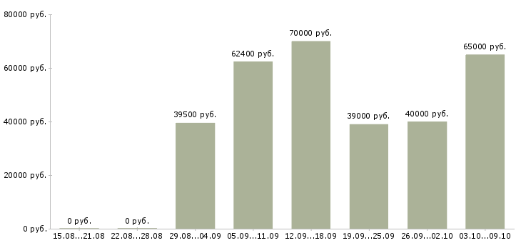 Вакансии «механик автопарка»-Медиана зарплаты по вакансии «механик автопарка» за 2 месяца