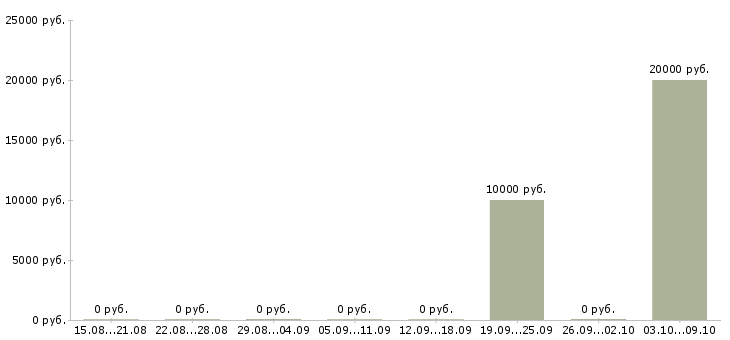 Вакансии «ночной сторож в офис»-Медиана зарплаты по вакансии «ночной сторож в офис» за 2 месяца