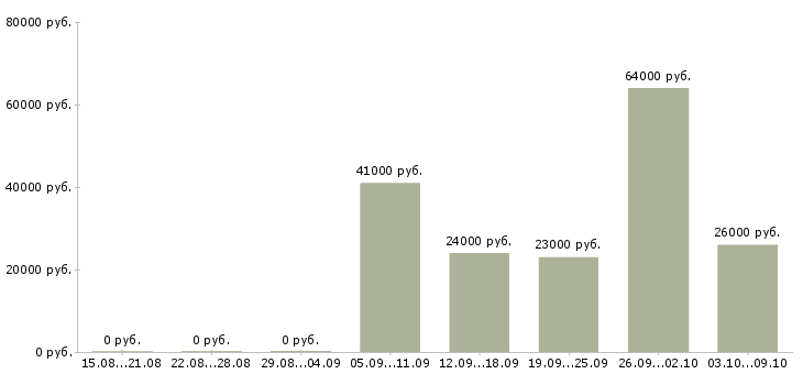 Вакансии «оператор на линию розлива»-Медиана зарплаты по вакансии «оператор на линию розлива» за 2 месяца