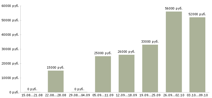 Вакансии «оператор уборки»-Медиана зарплаты по вакансии «оператор уборки» за 2 месяца