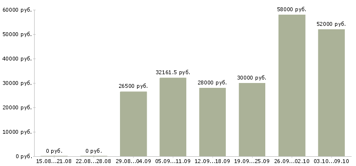 Вакансии «оператор упаковки»-Медиана зарплаты по вакансии «оператор упаковки» за 2 месяца
