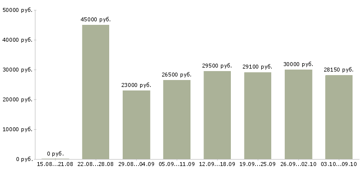 Вакансии «офисный сотрудник требуется»-Медиана зарплаты по вакансии «офисный сотрудник требуется» за 2 месяца