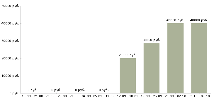 Вакансии «повар в ночной клуб»-Медиана зарплаты по вакансии «повар в ночной клуб» за 2 месяца