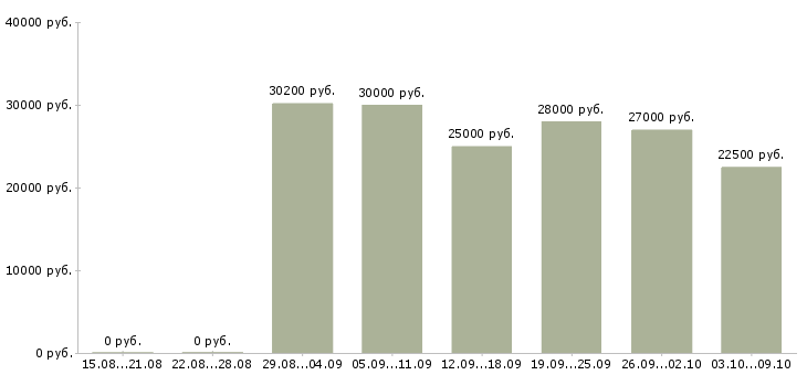 Вакансии «повар в пиццерию»-Медиана зарплаты по вакансии «повар в пиццерию» за 2 месяца