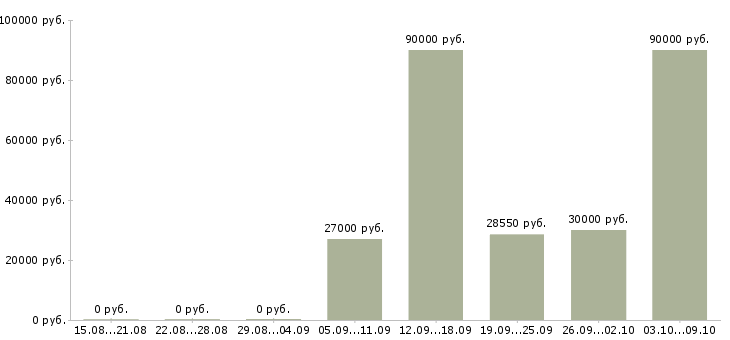 Вакансии «повар для персонала»-Медиана зарплаты по вакансии «повар для персонала» за 2 месяца