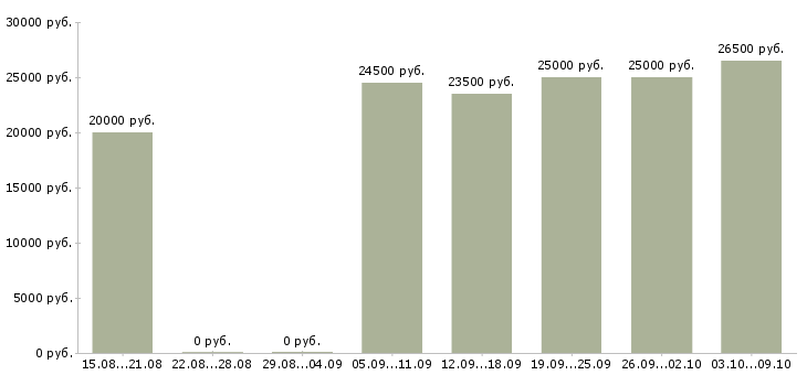 Вакансии «помощник архивариуса»-Медиана зарплаты по вакансии «помощник архивариуса» за 2 месяца