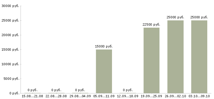 Вакансии «помощник интернет маркетолога»-Медиана зарплаты по вакансии «помощник интернет маркетолога» за 2 месяца