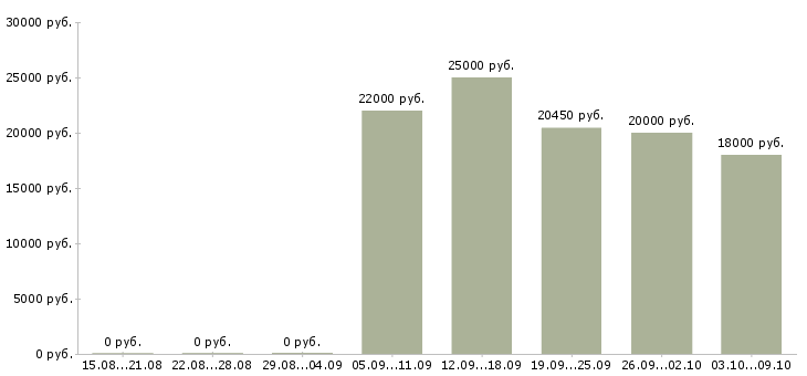 Вакансии «помощник товароведа»-Медиана зарплаты по вакансии «помощник товароведа» за 2 месяца