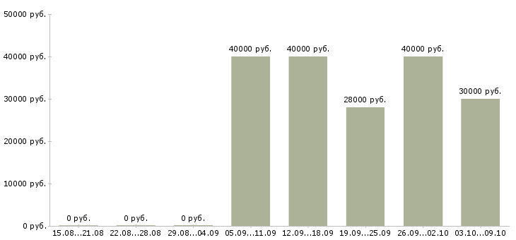 Вакансии «продавец в магазин мебели»-Медиана зарплаты по вакансии «продавец в магазин мебели» за 2 месяца