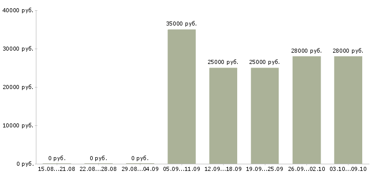 Вакансии «продавец консультант корпусной мебели»-Медиана зарплаты по вакансии «продавец консультант корпусной мебели» за 2 месяца