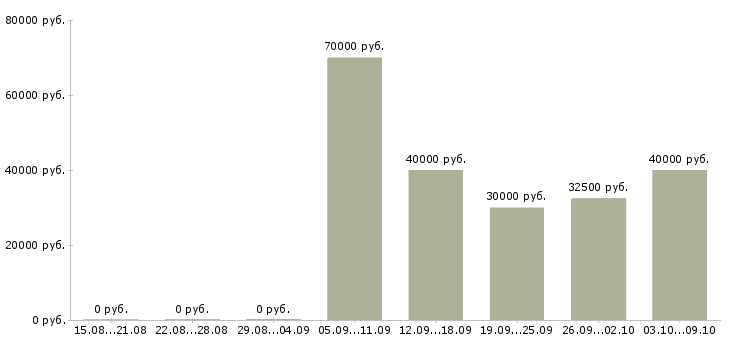 Вакансии «продавец тц июнь»-Медиана зарплаты по вакансии «продавец тц июнь» за 2 месяца