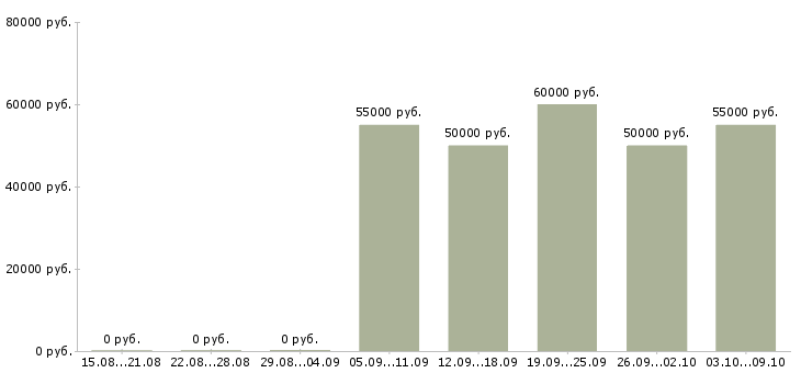 Вакансии «прораб смр»-Медиана зарплаты по вакансии «прораб смр» за 2 месяца