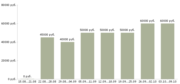 Вакансии «риелтор по продаже»-Медиана зарплаты по вакансии «риелтор по продаже» за 2 месяца