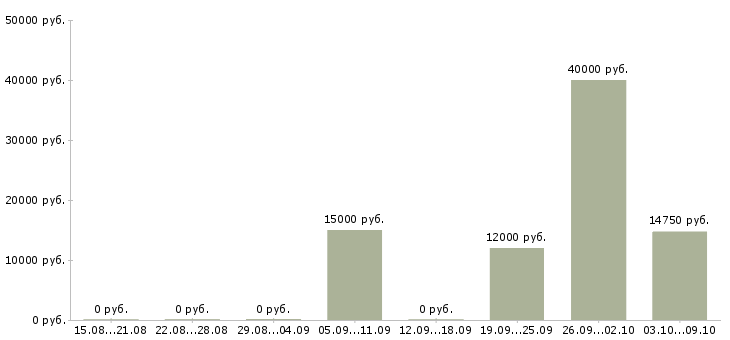 Вакансии «руководитель музыкальный 1 категории»-Медиана зарплаты по вакансии «руководитель музыкальный 1 категории» за 2 месяца
