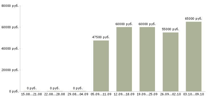Вакансии «руководитель направления закупок»-Медиана зарплаты по вакансии «руководитель направления закупок» за 2 месяца