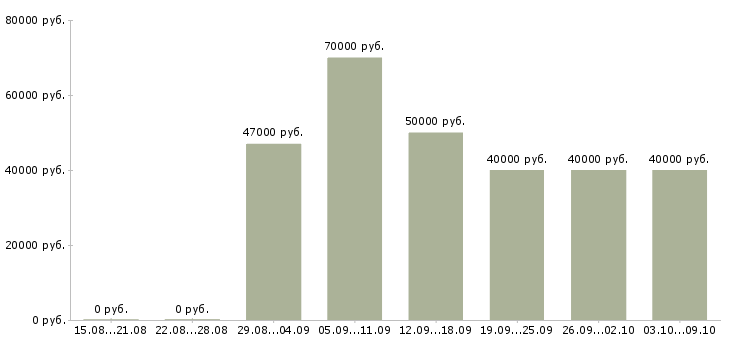 Вакансии «руководитель отдела по подбору персонала»-Медиана зарплаты по вакансии «руководитель отдела по подбору персонала» за 2 месяца