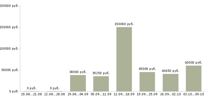 Вакансии «руководитель отдела управления персоналом»-Медиана зарплаты по вакансии «руководитель отдела управления персоналом» за 2 месяца