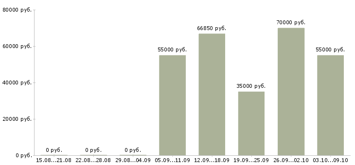 Вакансии «руководитель службы информационных технологий»-Медиана зарплаты по вакансии «руководитель службы информационных технологий» за 2 месяца