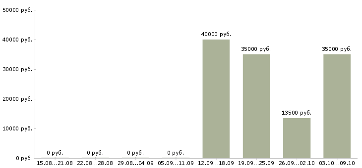 Вакансии «сборщик металлических дверей»-Медиана зарплаты по вакансии «сборщик металлических дверей» за 2 месяца