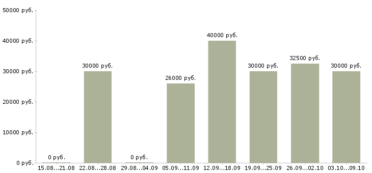 Вакансии «сборщик рекламы»-Медиана зарплаты по вакансии «сборщик рекламы» за 2 месяца