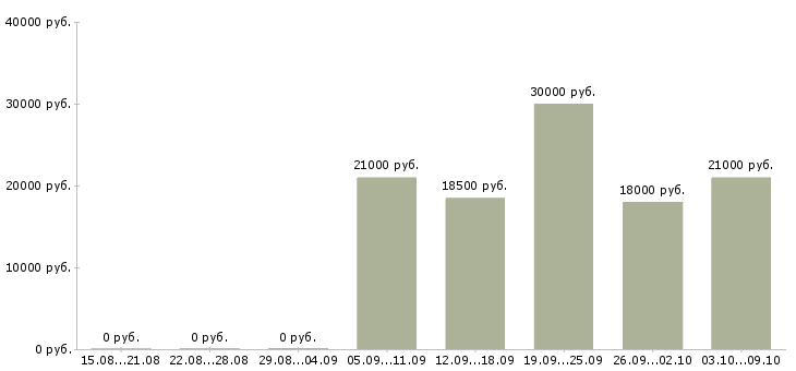 Вакансии «секретарь на вечер»-Медиана зарплаты по вакансии «секретарь на вечер» за 2 месяца