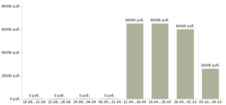 Вакансии «слесарь по топливной аппаратуре»-Медиана зарплаты по вакансии «слесарь по топливной аппаратуре» за 2 месяца