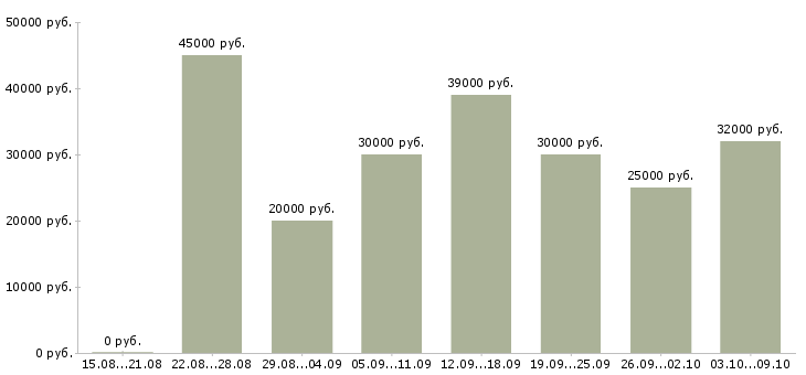 Вакансии «сотрудник на лето»-Медиана зарплаты по вакансии «сотрудник на лето» за 2 месяца