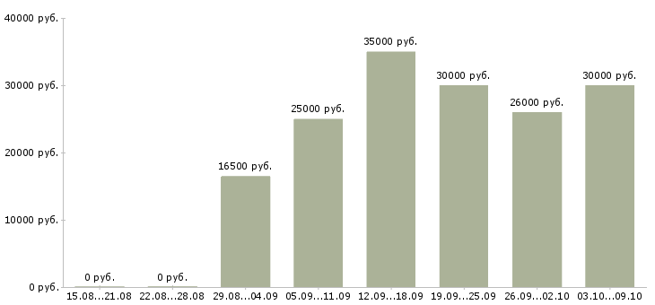 Вакансии «сотрудник на ресепшн»-Медиана зарплаты по вакансии «сотрудник на ресепшн» за 2 месяца