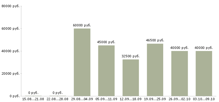 Вакансии «сотрудник отдела закупок»-Медиана зарплаты по вакансии «сотрудник отдела закупок» за 2 месяца