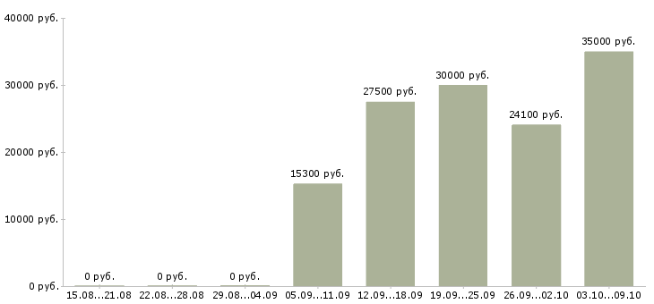 Вакансии «сотрудник службы внутреннего контроля»-Медиана зарплаты по вакансии «сотрудник службы внутреннего контроля» за 2 месяца