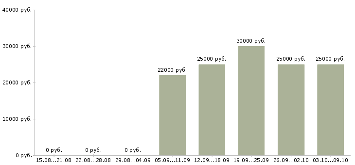 Вакансии «специалист в отдел телемаркетинга»-Медиана зарплаты по вакансии «специалист в отдел телемаркетинга» за 2 месяца