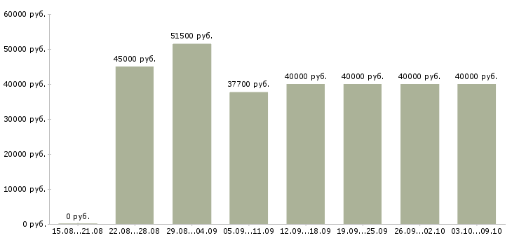Вакансии «специалист корпоративного отдела»-Медиана зарплаты по вакансии «специалист корпоративного отдела» за 2 месяца
