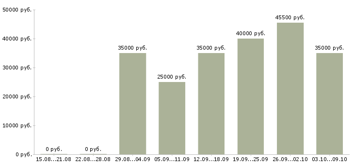 Вакансии «специалист по подготовке тендерной документации»-Медиана зарплаты по вакансии «специалист по подготовке тендерной документации» за 2 месяца