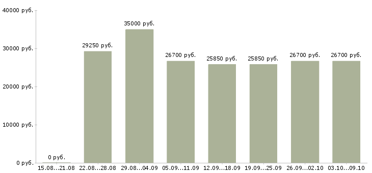 Вакансии «специалист по приему товара»-Медиана зарплаты по вакансии «специалист по приему товара» за 2 месяца
