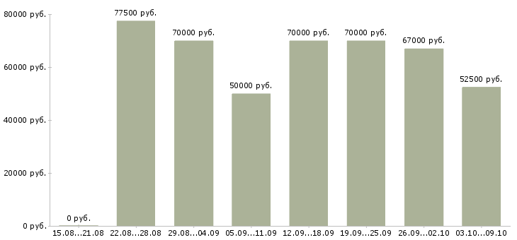 Вакансии «специалист по продаже недвижимости»-Медиана зарплаты по вакансии «специалист по продаже недвижимости» за 2 месяца