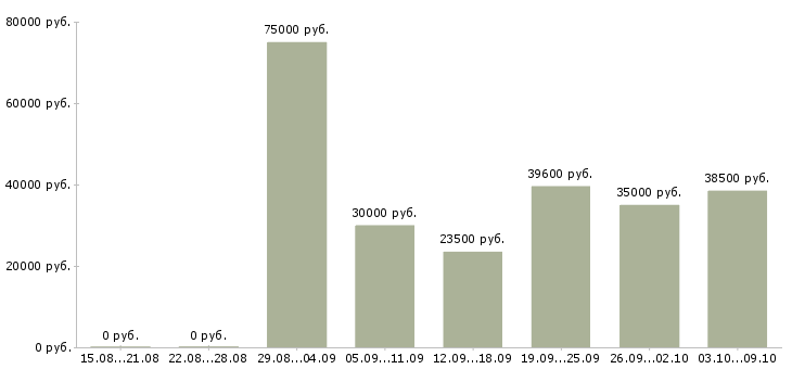Вакансии «специалист по ремонту компьютеров»-Медиана зарплаты по вакансии «специалист по ремонту компьютеров» за 2 месяца
