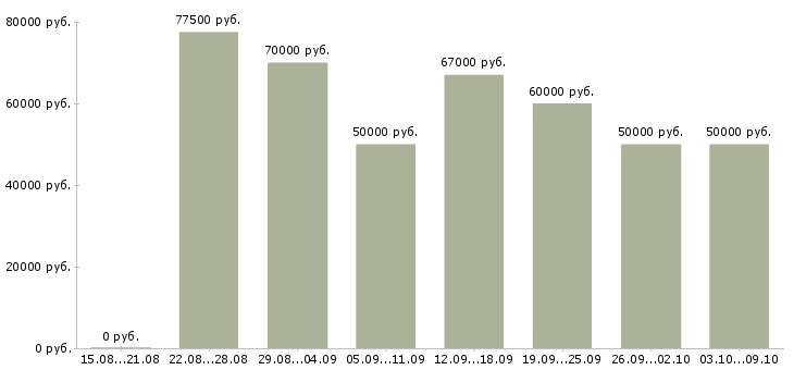 Вакансии «специалист продаж недвижимости»-Медиана зарплаты по вакансии «специалист продаж недвижимости» за 2 месяца