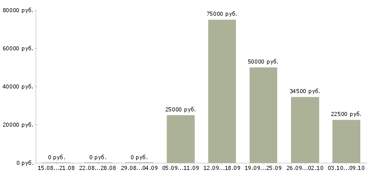 Вакансии «стропальщик 4 разряда»-Медиана зарплаты по вакансии «стропальщик 4 разряда» за 2 месяца