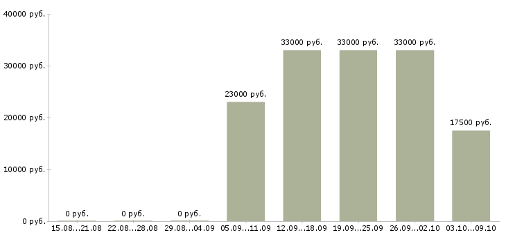 Вакансии «стропальщик грузчик»-Медиана зарплаты по вакансии «стропальщик грузчик» за 2 месяца