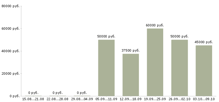 Вакансии «технолог лкм»-Медиана зарплаты по вакансии «технолог лкм» за 2 месяца
