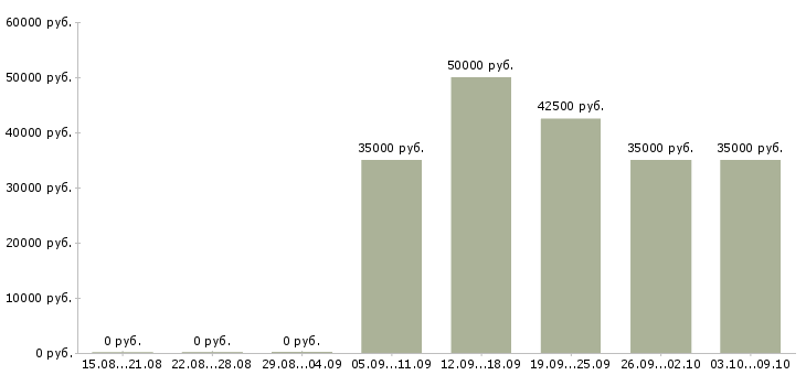 Вакансии «технолог фармацевтического производства»-Медиана зарплаты по вакансии «технолог фармацевтического производства» за 2 месяца