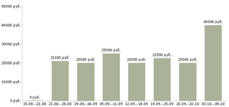 Вакансии «удаленная с обучением»-Медиана зарплаты по вакансии «удаленная с обучением» за 2 месяца
