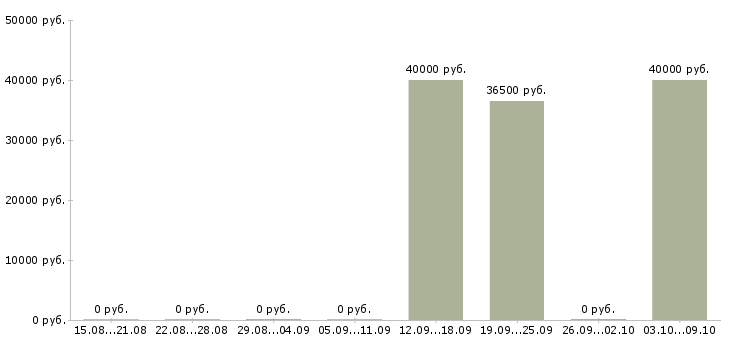 Вакансии «управляющий кинотеатром»-Медиана зарплаты по вакансии «управляющий кинотеатром» за 2 месяца