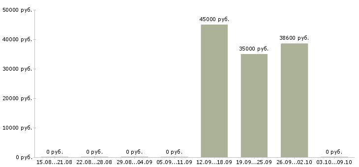 Вакансии «ученик мясника»-Медиана зарплаты по вакансии «ученик мясника» за 2 месяца