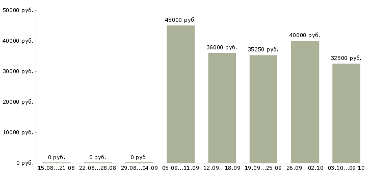 Вакансии «фармацевт консультант»-Медиана зарплаты по вакансии «фармацевт консультант» за 2 месяца