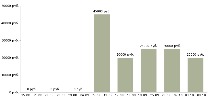 Вакансии «фотограф на проект»-Медиана зарплаты по вакансии «фотограф на проект» за 2 месяца